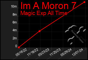 Total Graph of Im A Moron 7