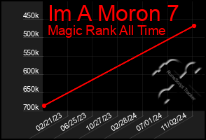 Total Graph of Im A Moron 7