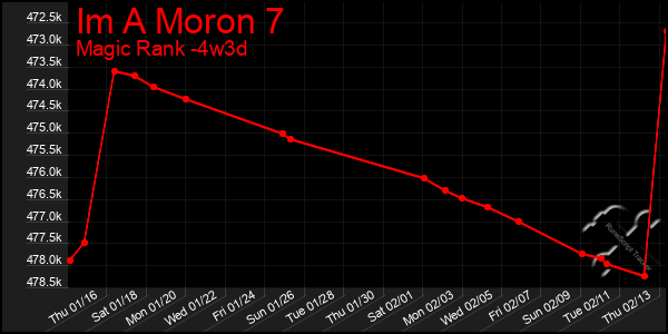 Last 31 Days Graph of Im A Moron 7