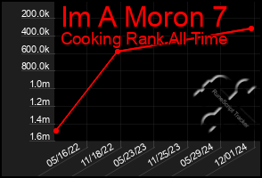 Total Graph of Im A Moron 7