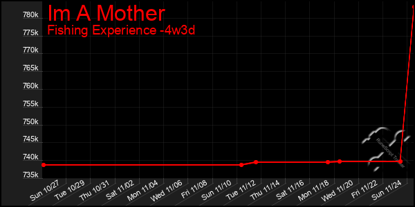 Last 31 Days Graph of Im A Mother