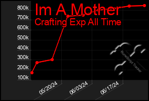 Total Graph of Im A Mother