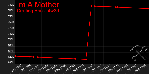 Last 31 Days Graph of Im A Mother