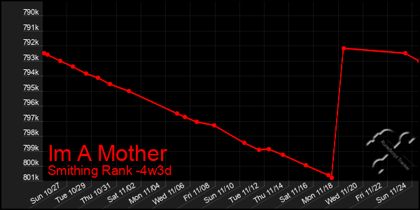 Last 31 Days Graph of Im A Mother