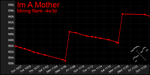 Last 31 Days Graph of Im A Mother