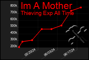 Total Graph of Im A Mother