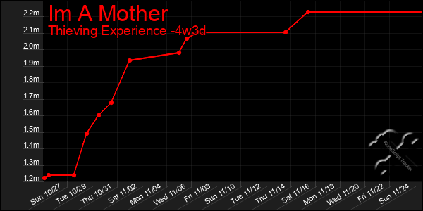 Last 31 Days Graph of Im A Mother