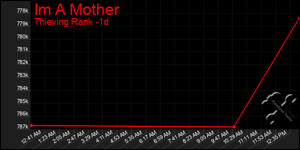 Last 24 Hours Graph of Im A Mother