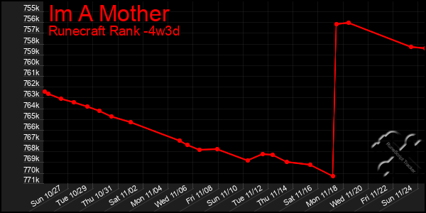 Last 31 Days Graph of Im A Mother