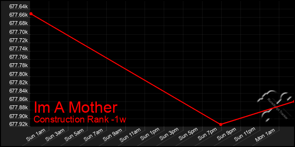 Last 7 Days Graph of Im A Mother