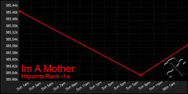 Last 7 Days Graph of Im A Mother