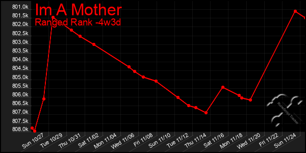 Last 31 Days Graph of Im A Mother