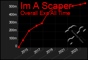 Total Graph of Im A Scaper