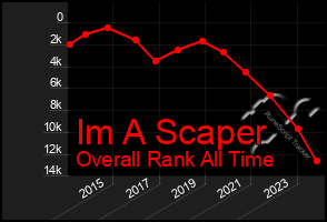 Total Graph of Im A Scaper