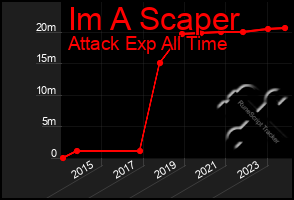 Total Graph of Im A Scaper