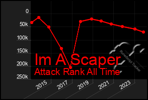 Total Graph of Im A Scaper