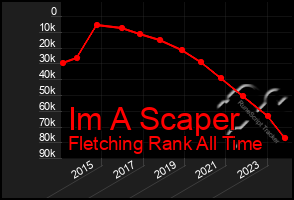 Total Graph of Im A Scaper