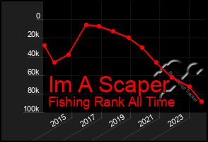 Total Graph of Im A Scaper