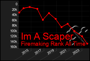 Total Graph of Im A Scaper