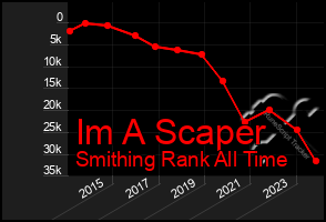 Total Graph of Im A Scaper