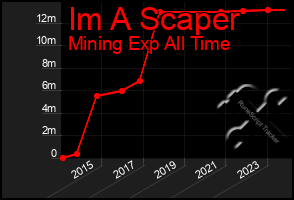 Total Graph of Im A Scaper