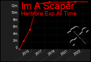 Total Graph of Im A Scaper