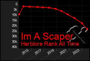 Total Graph of Im A Scaper