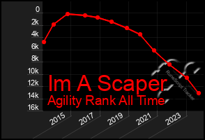 Total Graph of Im A Scaper