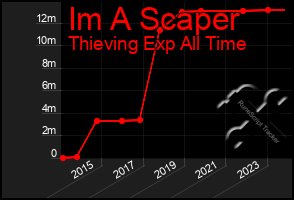 Total Graph of Im A Scaper