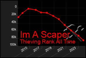 Total Graph of Im A Scaper