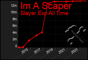 Total Graph of Im A Scaper