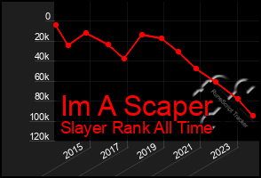 Total Graph of Im A Scaper