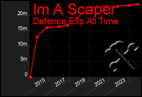 Total Graph of Im A Scaper