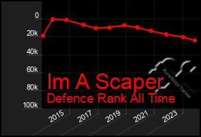 Total Graph of Im A Scaper