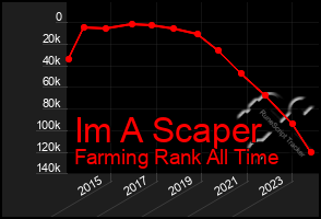 Total Graph of Im A Scaper