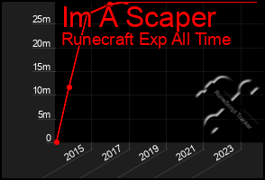 Total Graph of Im A Scaper