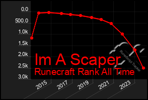 Total Graph of Im A Scaper