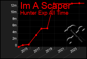 Total Graph of Im A Scaper