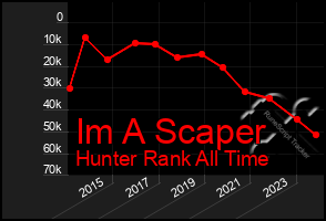 Total Graph of Im A Scaper