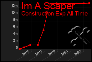 Total Graph of Im A Scaper