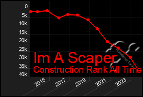 Total Graph of Im A Scaper