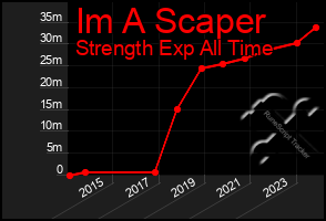 Total Graph of Im A Scaper