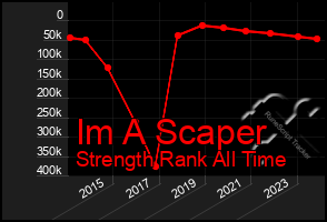 Total Graph of Im A Scaper