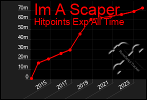 Total Graph of Im A Scaper