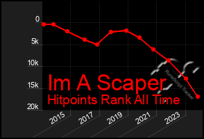 Total Graph of Im A Scaper