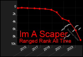 Total Graph of Im A Scaper