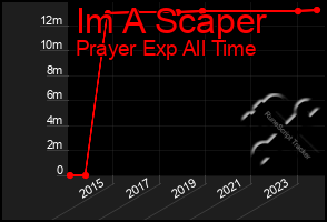 Total Graph of Im A Scaper