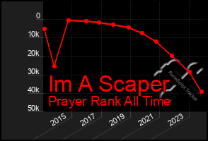 Total Graph of Im A Scaper