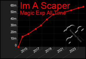 Total Graph of Im A Scaper