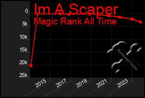 Total Graph of Im A Scaper